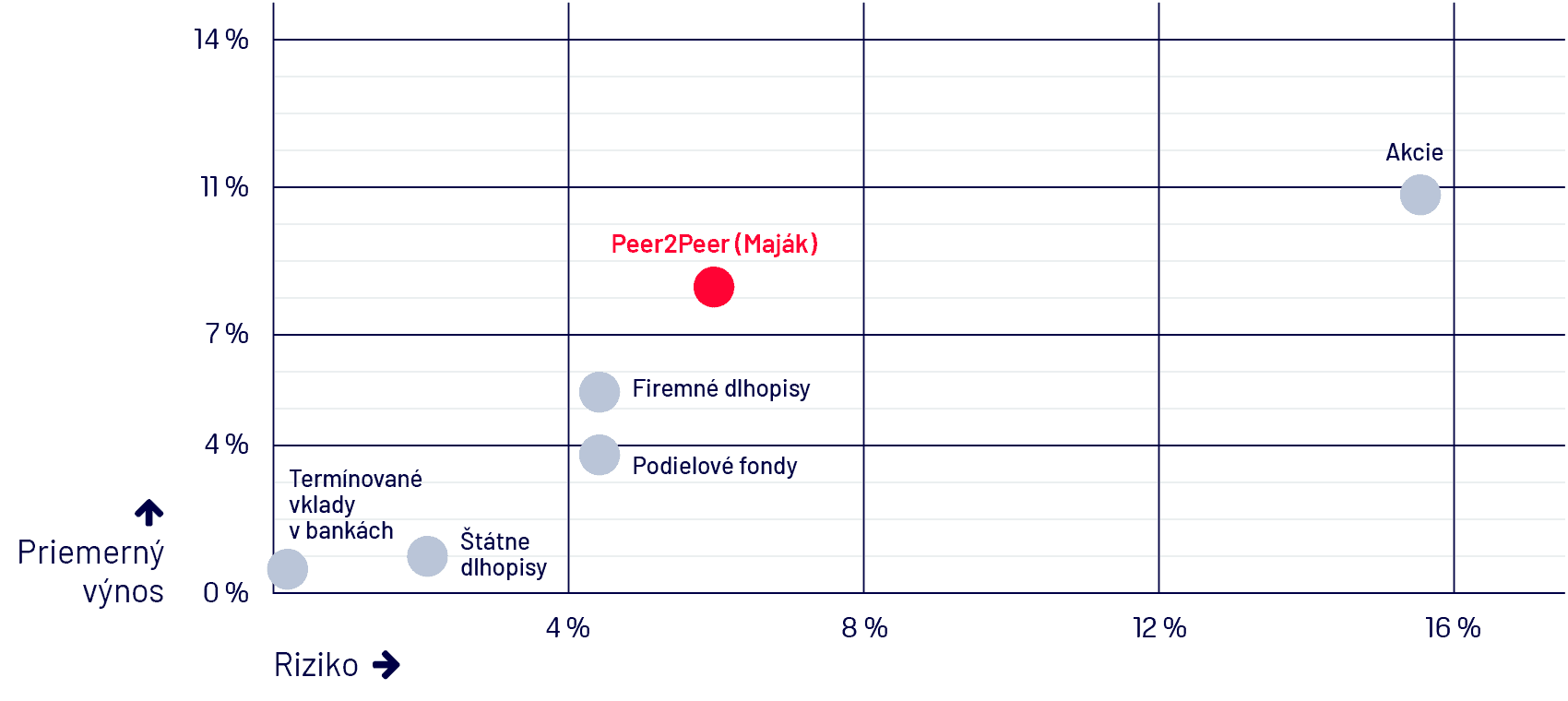 Pôžičky a investície